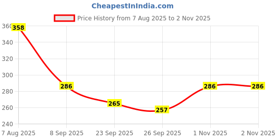 flipkart.com nkl Smart Kids Rabbit Phone, Musical Sound Toys, Best Gift For Kids_VR199 nkl Price History Graph from 7 Aug 2025 to 2 Nov 2025