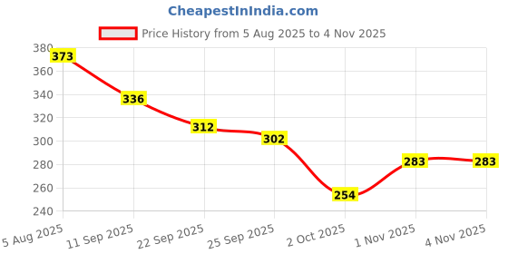 flipkart.com nkl Smart Kids Rabbit Phone, Musical Sound Toys, Best Gift For Kids_VR20 nkl Price History Graph from 5 Aug 2025 to 1 Nov 2025