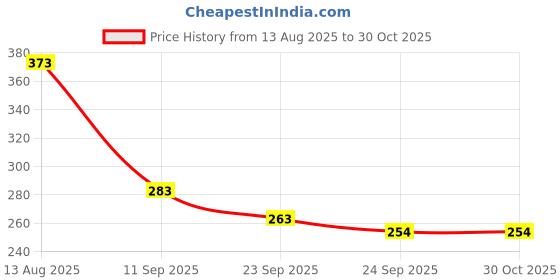 flipkart.com nkl Smart Kids Rabbit Phone, Musical Sound Toys, Best Gift For Kids_VR220 nkl Price History Graph from 13 Aug 2025 to 30 Oct 2025