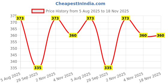 flipkart.com nkl Smart Kids Rabbit Phone, Musical Sound Toys, Best Gift For Kids_VR23 nkl Price History Graph from 5 Aug 2025 to 18 Nov 2025