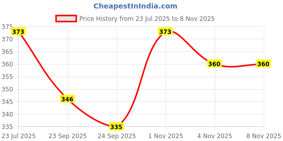 flipkart.com nkl Smart Kids Rabbit Phone, Musical Sound Toys, Best Gift For Kids_VR59 nkl Price History Graph from 23 Jul 2025 to 2 Nov 2025