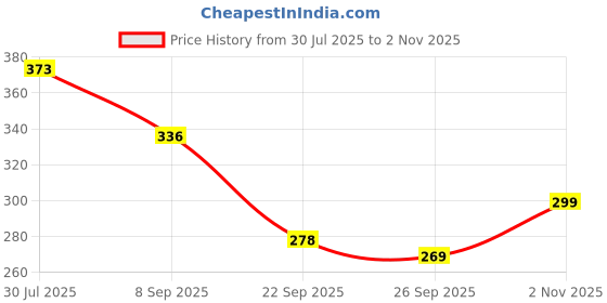 flipkart.com nkl Smart Kids Rabbit Phone, Musical Sound Toys, Best Gift For Kids_VR76 nkl Price History Graph from 30 Jul 2025 to 2 Nov 2025
