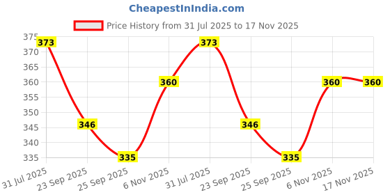 flipkart.com nkl Smart Kids Rabbit Phone, Musical Sound Toys, Best Gift For Kids_VR80 nkl Price History Graph from 31 Jul 2025 to 17 Nov 2025