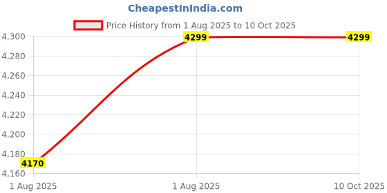 flipkart.com staranddaisy Smart Kids Study Table For 3 To 10 Years with An Option Of Led Lamp- Blue Blue Changing Table staranddaisy Price History Graph from 1 Aug 2025 to 9 Oct 2025