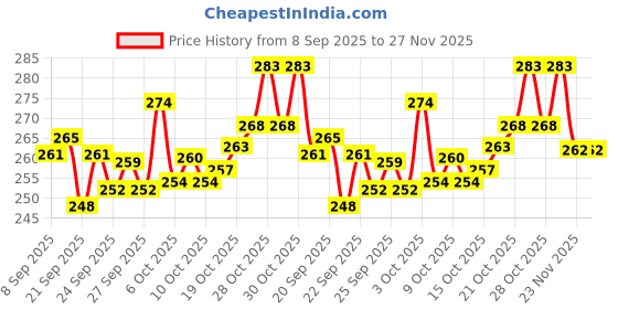 flipkart.com smart kids Wooden Montessori Slide Puzzle | Brain Development Toy for Kids smart kids Price History Graph from 8 Sep 2025 to 26 Nov 2025