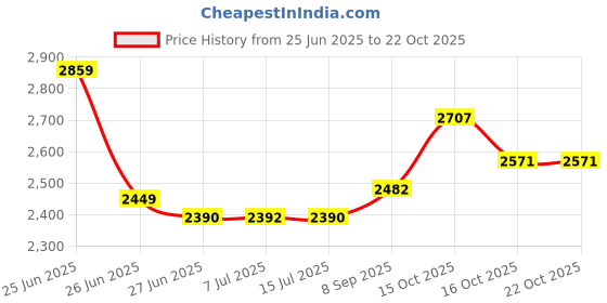 flipkart.com wellberg Smart Kitchen Companion – 2000W Dual Coil Hot Plate for Quick & Compact Cooking Electric Cooking Heater wellberg Price History Graph from 25 Jun 2025 to 22 Oct 2025