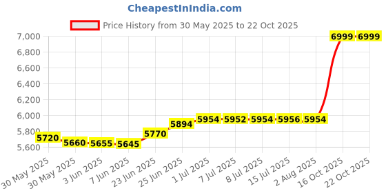 flipkart.com dr cartridge point Smart Kitchen Sink 304 GRADE All in One 30x18 inch 304 Grade Waterfall Kitchen Sink Vessel Sink dr cartridge point Price History Graph from 30 May 2025 to 21 Oct 2025