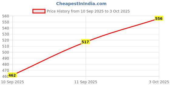 flipkart.com citllzen Smart Large Screen 14‑Digit Calculator | Solar + Battery | Dual Power CT-912ND Financial Calculator citllzen Price History Graph from 10 Sep 2025 to 3 Oct 2025