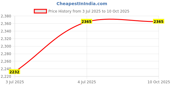 flipkart.com kerlix Smart LED Mirror With Touch Sensor Bathroom M_19 Bathroom Mirror kerlix Price History Graph from 3 Jul 2025 to 9 Oct 2025