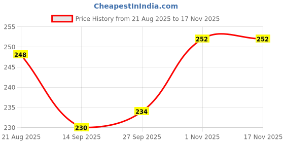 flipkart.com grypp Smart LED Temperature Bottle 500 ml Water Bottle grypp Price History Graph from 21 Aug 2025 to 17 Nov 2025