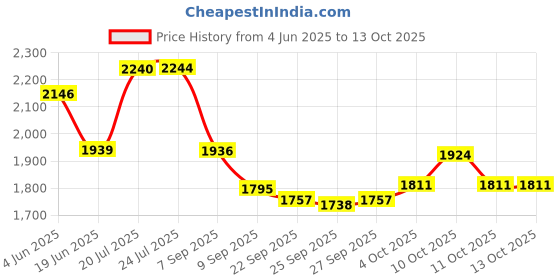 flipkart.com luppra Smart LED Wall Mirror with Touch Sensor for Bathrooms, Living Rooms, and Hallway Bathroom Mirror luppra Price History Graph from 4 Jun 2025 to 13 Oct 2025