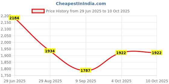 flipkart.com kerlix Smart LED Wall With Touch Sensor Bathroom Mirror_3 Bathroom Mirror kerlix Price History Graph from 29 Jun 2025 to 10 Oct 2025