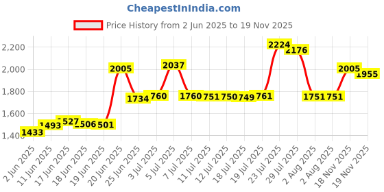 flipkart.com smart line 3 Burner Trio, LPG Stove, Black Color, ISI Marked, 1 Year Warranty Iron Manual Gas Stove smart line Price History Graph from 2 Jun 2025 to 18 Nov 2025
