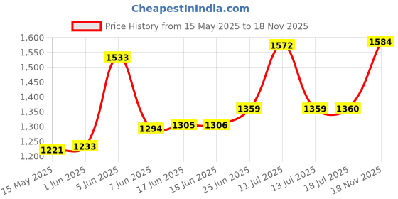 flipkart.com smart line Double Burner Magic LPG Stove With Red Electric Gas Lighter Combo Glass Manual Gas Stove smart line Price History Graph from 15 May 2025 to 18 Nov 2025