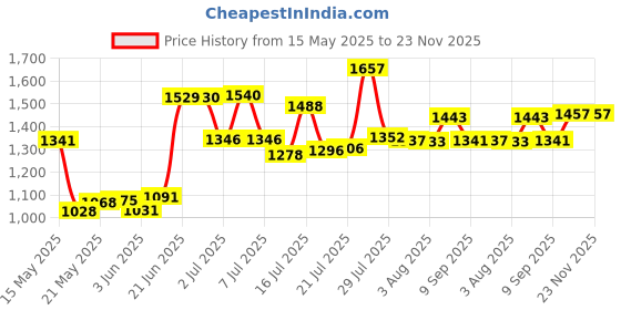 flipkart.com smart line Magic ISI Marked Glass 2 Burner LPG Cooktop, One Year Warranty Iron Manual Gas Stove smart line Price History Graph from 15 May 2025 to 23 Nov 2025