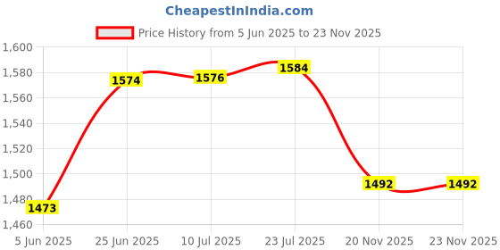 flipkart.com smart line smarty ISI Marked LPG Cooktop Toughened Glass Iron Manual Gas Stove smart line Price History Graph from 5 Jun 2025 to 22 Nov 2025