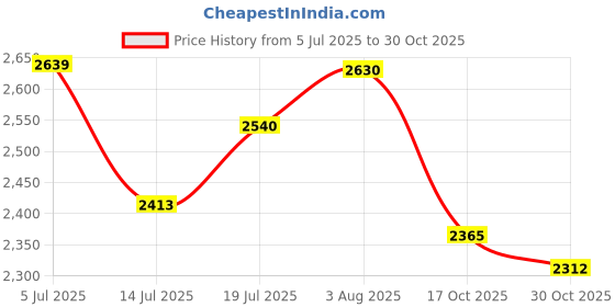 flipkart.com bxxy Smart Look High Ankle Zipper Boots for Women with Trendiest Buckle Closure Slip On For Women bxxy Price History Graph from 5 Jul 2025 to 30 Oct 2025