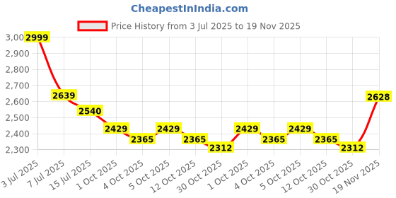 flipkart.com bxxy Smart Look High Ankle Zipper Boots for Women with Trendiest Buckle Closure Slip On For Women bxxy Price History Graph from 3 Jul 2025 to 19 Nov 2025