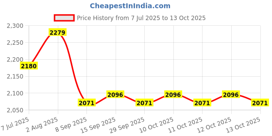 flipkart.com kgf Smart Looking Mini Combo | Lightweight Pizza Maker for Roti, Naan & Grill Electric Tandoor kgf Price History Graph from 7 Jul 2025 to 13 Oct 2025