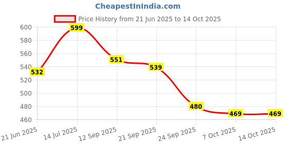 flipkart.com tag8 Smart Luggage Tag, Real-Time Email Alerts With Bag's Location - Location Smart Tracker tag8 Price History Graph from 21 Jun 2025 to 14 Oct 2025