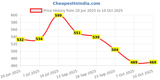 flipkart.com tag8 Smart Luggage Tag, Real-Time Email Alerts With Bag's Location - Location Smart Tracker tag8 Price History Graph from 20 Jun 2025 to 9 Oct 2025