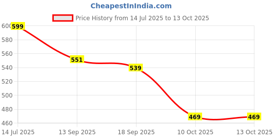 flipkart.com tag8 Smart Luggage Tag, Real-Time Email Alerts With Bag's Location - Location Smart Tracker tag8 Price History Graph from 14 Jul 2025 to 12 Oct 2025