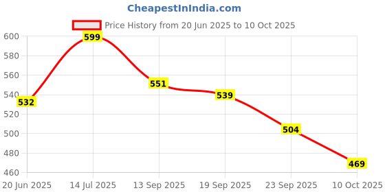 flipkart.com tag8 Smart Luggage Tag, Real-Time Email Alerts With Bag's Location - Location Smart Tracker tag8 Price History Graph from 20 Jun 2025 to 10 Oct 2025