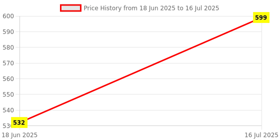 flipkart.com tag8 Smart Luggage Tag, Real-Time Email Alerts With Bag's Location - Location Smart Tracker tag8 Price History Graph from 18 Jun 2025 to 16 Jul 2025