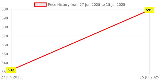 flipkart.com tag8 Smart Luggage Tag, Real-Time Email Alerts With Bag's Location - Location Smart Tracker tag8 Price History Graph from 27 Jun 2025 to 15 Jul 2025