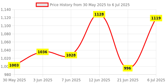 flipkart.com hariji Smart Mall Inline Skates Size Adjustable Age Group 6-14 Years for Boys In-line Skates - Size Free UK hariji Price History Graph from 30 May 2025 to 6 Jul 2025