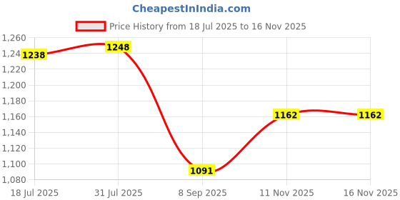 flipkart.com jr club Smart Mall Inline Skates Size Adjustable Age Group 6-14 Years for Boys In-line Skates - Size Free UK jr club Price History Graph from 18 Jul 2025 to 16 Nov 2025