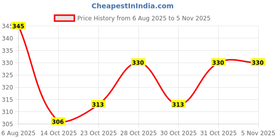 flipkart.com tru toys Smart Math Roller Stamps for Kids Arithmetic Learning Math Question Maker Roller With Reusable Ink tru toys Price History Graph from 6 Aug 2025 to 2 Nov 2025
