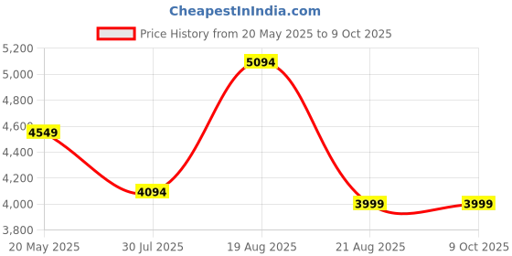 flipkart.com rajpura Smart Medium Back Revolving Chair with Centre Tilt mechanism in Black Fabric and mesh/net back Fabric Office Executive Chair rajpura Price History Graph from 20 May 2025 to 9 Oct 2025