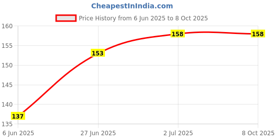flipkart.com SMART Micro USB OTG Adapter Price History Graph from 6 Jun 2025 to 7 Oct 2025
