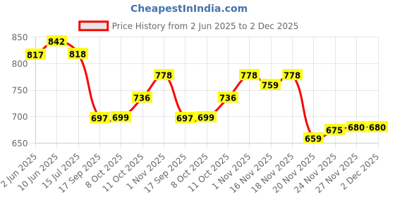 flipkart.com feast SMART MODEL NO-(503) FULL(10 INCH) AND HALF (7 INCH) DINNER PLATE SET 12 PCS, 6 PCS FULL PLATE AND 6 PCS HALF PLATE OF MELAMINE Dinner Plate feast Price History Graph from 2 Jun 2025 to 1 Dec 2025
