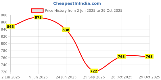flipkart.com feast SMART MODEL NO-510 FULL (10 INCH) AND HALF(7 INCH) DINNER PLATE SET 12 PCS OF MELAMINE Dinner Plate feast Price History Graph from 2 Jun 2025 to 28 Oct 2025