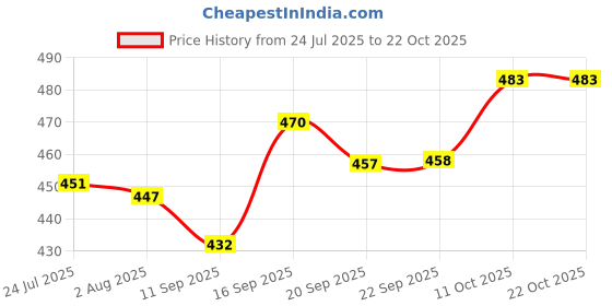 flipkart.com feast SMART MODEL NO-(510) FULL (10 INCH) DINNER PLATE SET 6 PCS OF MELAMINE Dinner Plate feast Price History Graph from 24 Jul 2025 to 22 Oct 2025