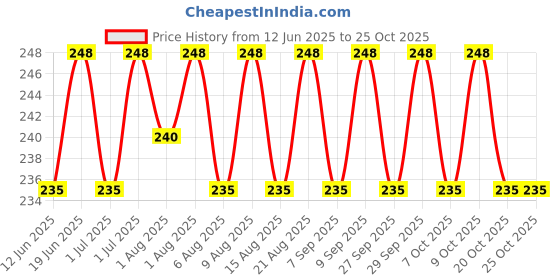 flipkart.com safemyles Smart mom Scented compostable Bags Bio-degradable and eco Friendly|Pack of 100 |Disposing Diapers,car bin,disposing Sanitary Pads,Trash Bags. Diaper Disposal Bin safemyles Price History Graph from 12 Jun 2025 to 24 Oct 2025