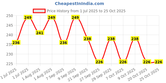 flipkart.com lifekrafts Smart mom Scented compostable Bags Bio-degradable and eco Friendly|Pack of 100 |Disposing Diapers,car bin,disposing Sanitary Pads,Trash Bags. Diaper Disposal Bin lifekrafts Price History Graph from 1 Jul 2025 to 24 Oct 2025
