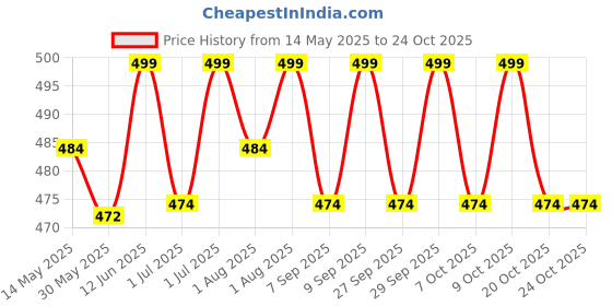flipkart.com safemyles Smart mom Scented compostable Bags Bio-degradable and eco Friendly|Pack of 200 |Disposing Diapers, car bin, disposing Sanitary Pads, Trash Bags. Diaper Disposal Bin (Gallon) Diaper Disposal Bin safemyles Price History Graph from 14 May 2025 to 23 Oct 2025