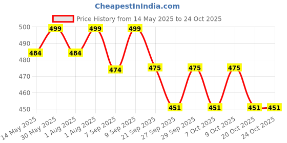 flipkart.com lifekrafts Smart mom Scented compostable Bags Bio-degradable and eco Friendly|Pack of 200 |Disposing Diapers, car bin, disposing Sanitary Pads, Trash Bags. Diaper Disposal Bin (Gallon) Diaper Disposal Bin lifekrafts Price History Graph from 14 May 2025 to 23 Oct 2025