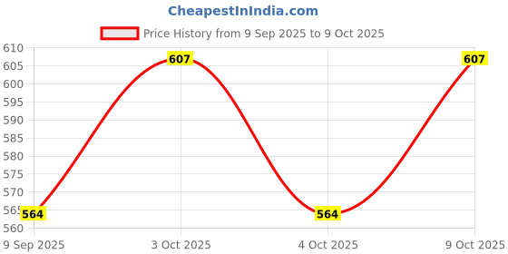 flipkart.com ifitech Smart Motion Sensor 10 LED Light, Rechargable Battery Powered for Cabinet, Night Light and Basement 650 hrs Bulb Emergency Light ifitech Price History Graph from 9 Sep 2025 to 9 Oct 2025