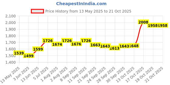 flipkart.com 1st step Smart, Multi-Functional Waterproof Handbag with Shoulder Strap for Mother Travel Backpack Diaper Bag 1st step Price History Graph from 13 May 2025 to 20 Oct 2025