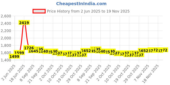flipkart.com 1st step Smart, Multi-Functional Waterproof Handbag with Shoulder Strap for Mother Travel Backpack Diaper Bag 1st step Price History Graph from 2 Jun 2025 to 19 Nov 2025