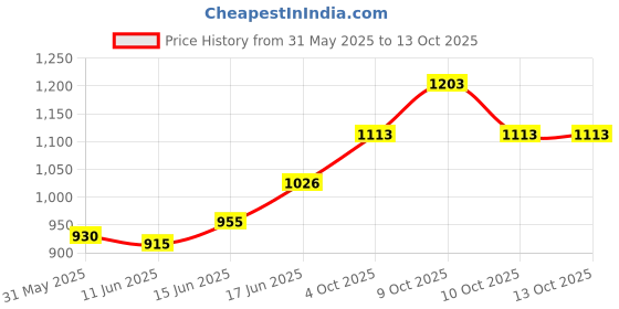 flipkart.com 1st step Smart, Multi-Functional Waterproof Handbag with Shoulder Strap for Mother Travel Diaper Bag 1st step Price History Graph from 31 May 2025 to 13 Oct 2025
