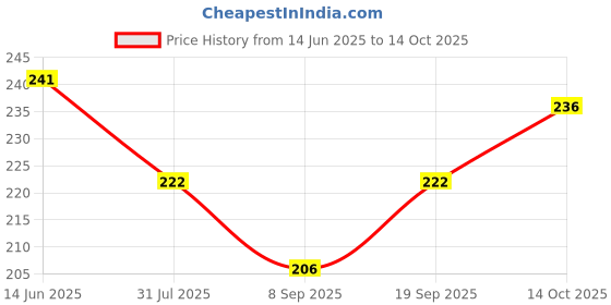 flipkart.com flipkart smartbuy Smart Multi Mobile Holder (LB) Wood Key Holder flipkart smartbuy Price History Graph from 14 Jun 2025 to 14 Oct 2025