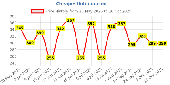 flipkart.com adhya craft Smart Multi-Purpose Laptop Table with Dock Stand and Coffee Cup Holder Wood Portable Laptop Table adhya craft Price History Graph from 20 May 2025 to 10 Oct 2025
