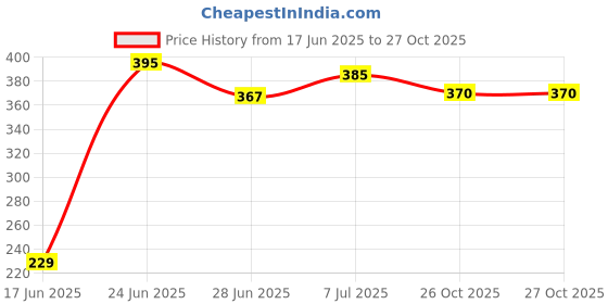 flipkart.com bbd kitchen shop Smart Multi-Purpose Laptop Table with Dock Stand and Coffee Cup Holder Wood Portable Laptop Table bbd kitchen shop Price History Graph from 17 Jun 2025 to 26 Oct 2025