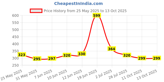 flipkart.com furnigully Smart Multi-Purpose Laptop Table with Dock Stand and Coffee Cup Holder Wood Portable Laptop Table furnigully Price History Graph from 25 May 2025 to 13 Oct 2025