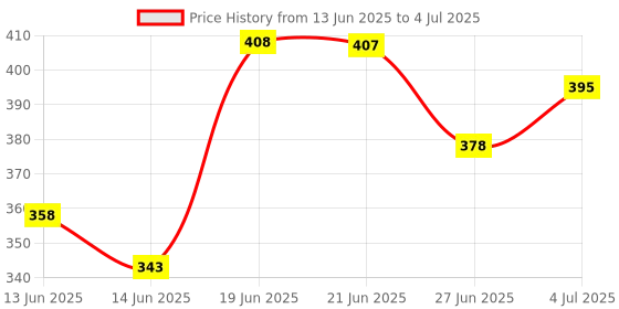 flipkart.com bbd kitchen shop Smart Multi-Purpose Laptop Table with Dock Stand and Coffee Cup Holder Wood Portable Laptop Table bbd kitchen shop Price History Graph from 13 Jun 2025 to 4 Jul 2025